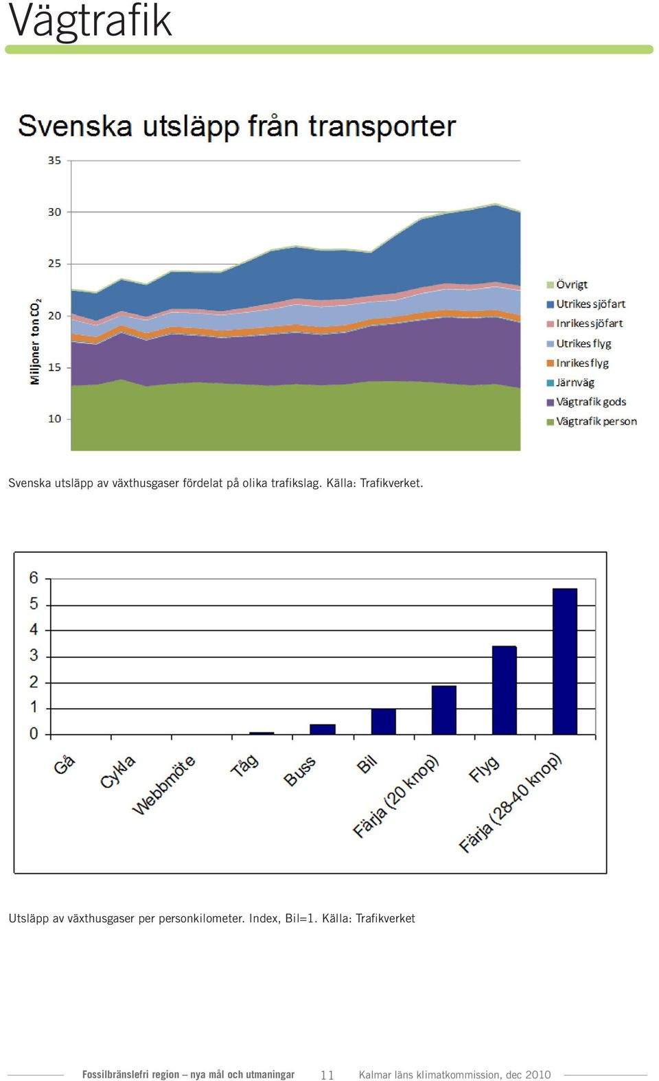 Utsläpp av växthusgaser per personkilometer. Index, Bil=1.