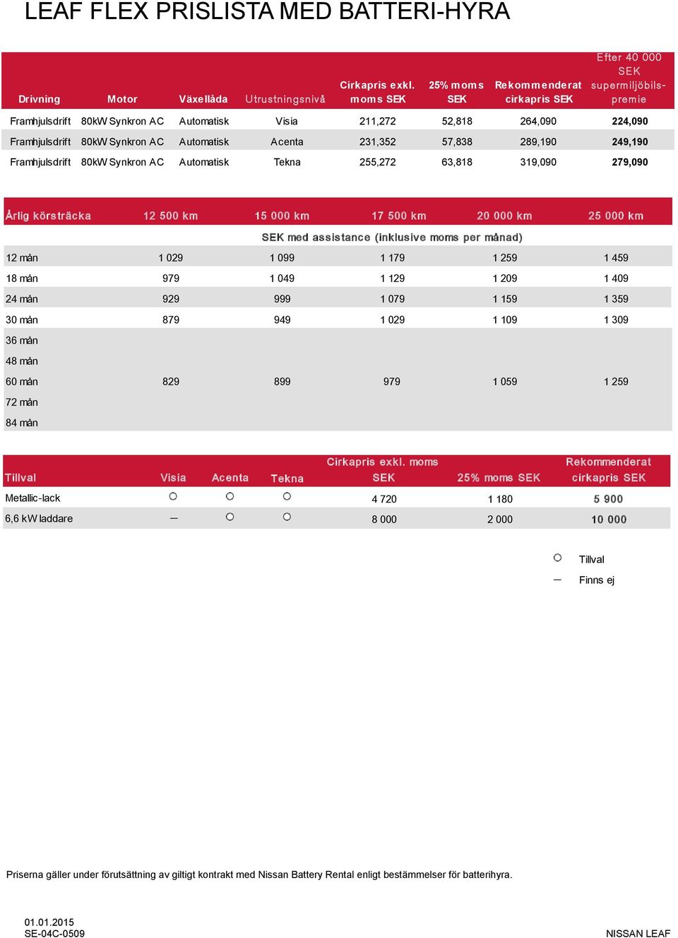 Acenta 231,352 57,838 289,190 249,190 Framhjulsdrift 80kW Synkron AC Automatisk Tekna 255,272 63,818 319,090 279,090 Årlig k örs träc k a 12 500 k m 15 000 k m 17 500 k m 20 000 k m 25 000 k m med as