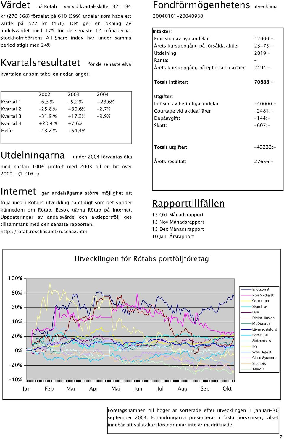 2002 2003 2004 Kvartal 1-6,3 % -5,2 % +23,6% Kvartal 2-25,8 % +30,6% -2,7% Kvartal 3-31,9 % +17,3% -9,9% Kvartal 4 +20,4 % +7,6% Helår -43,2 % +54,4% Fondförmögenhetens utveckling 20040101-20040930