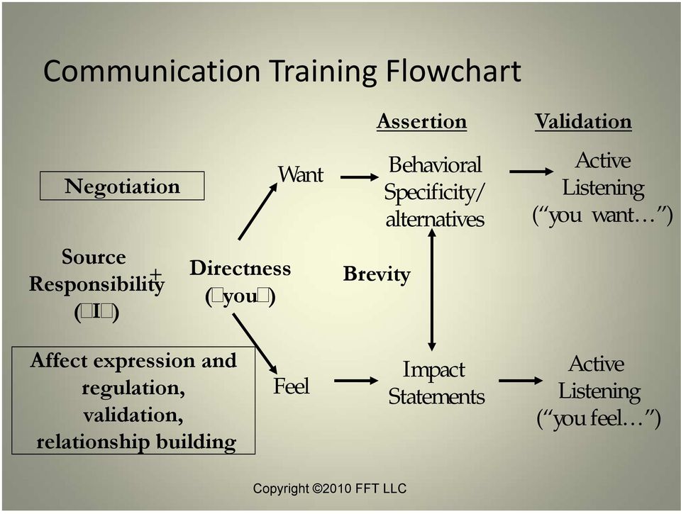 Active Listening ( you want ) Affect expression and regulation, validation,