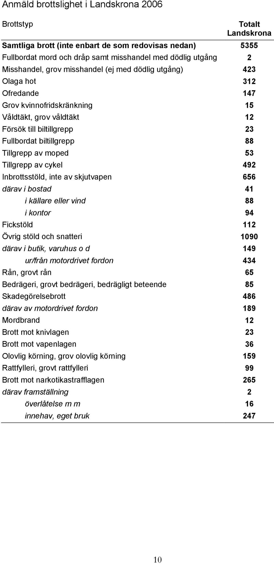 moped 53 Tillgrepp av cykel 492 Inbrottsstöld, inte av skjutvapen 656 därav i bostad 41 i källare eller vind 88 i kontor 94 Fickstöld 112 Övrig stöld och snatteri 1090 därav i butik, varuhus o d 149