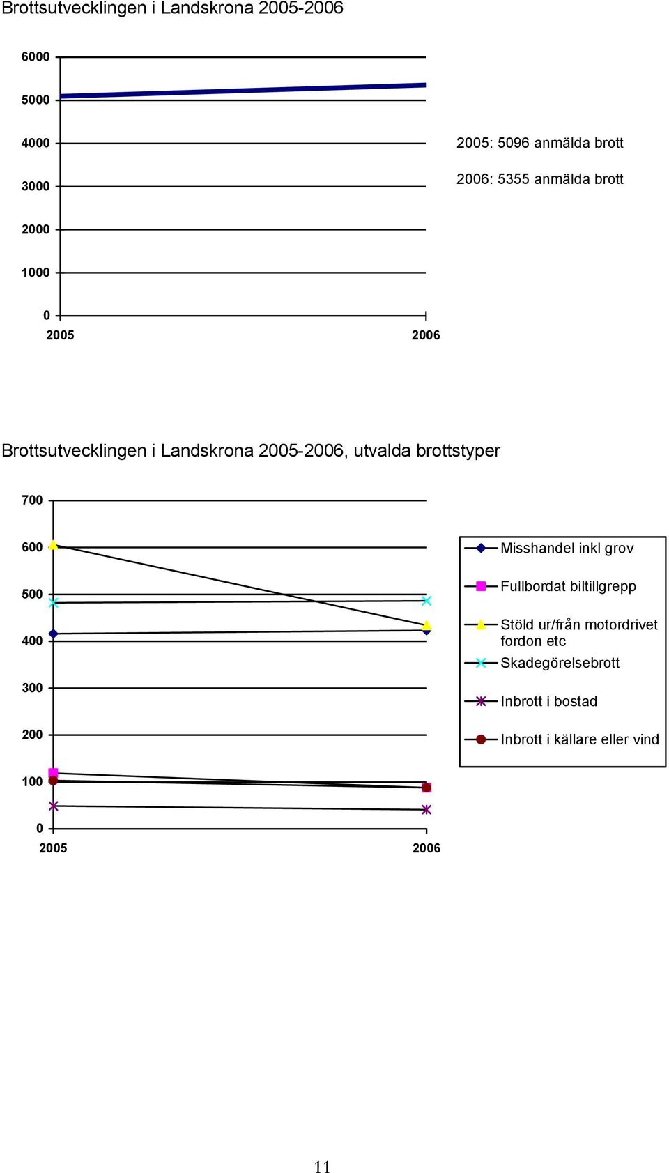 brottstyper 700 600 500 400 300 200 Misshandel inkl grov Fullbordat biltillgrepp Stöld ur/från