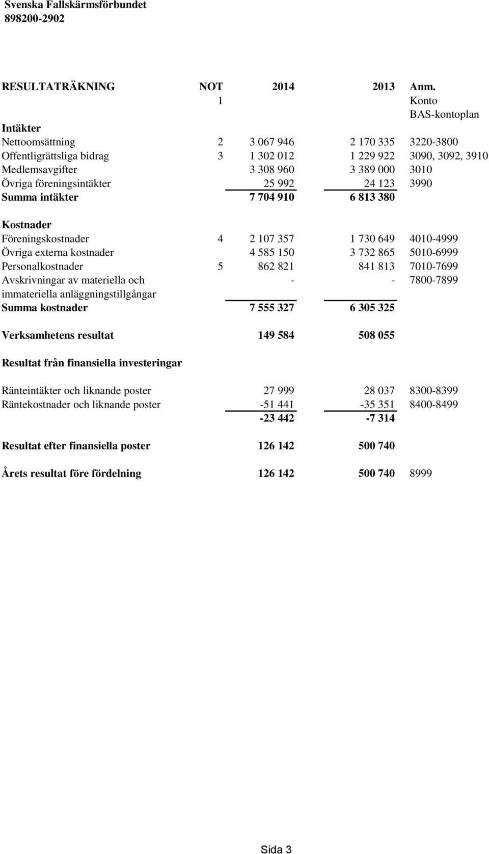 föreningsintäkter 25 992 24 123 3990 Summa intäkter 7 704 910 6 813 380 Kostnader Föreningskostnader 4 2 107 357 1 730 649 4010-4999 Övriga externa kostnader 4 585 150 3 732 865 5010-6999