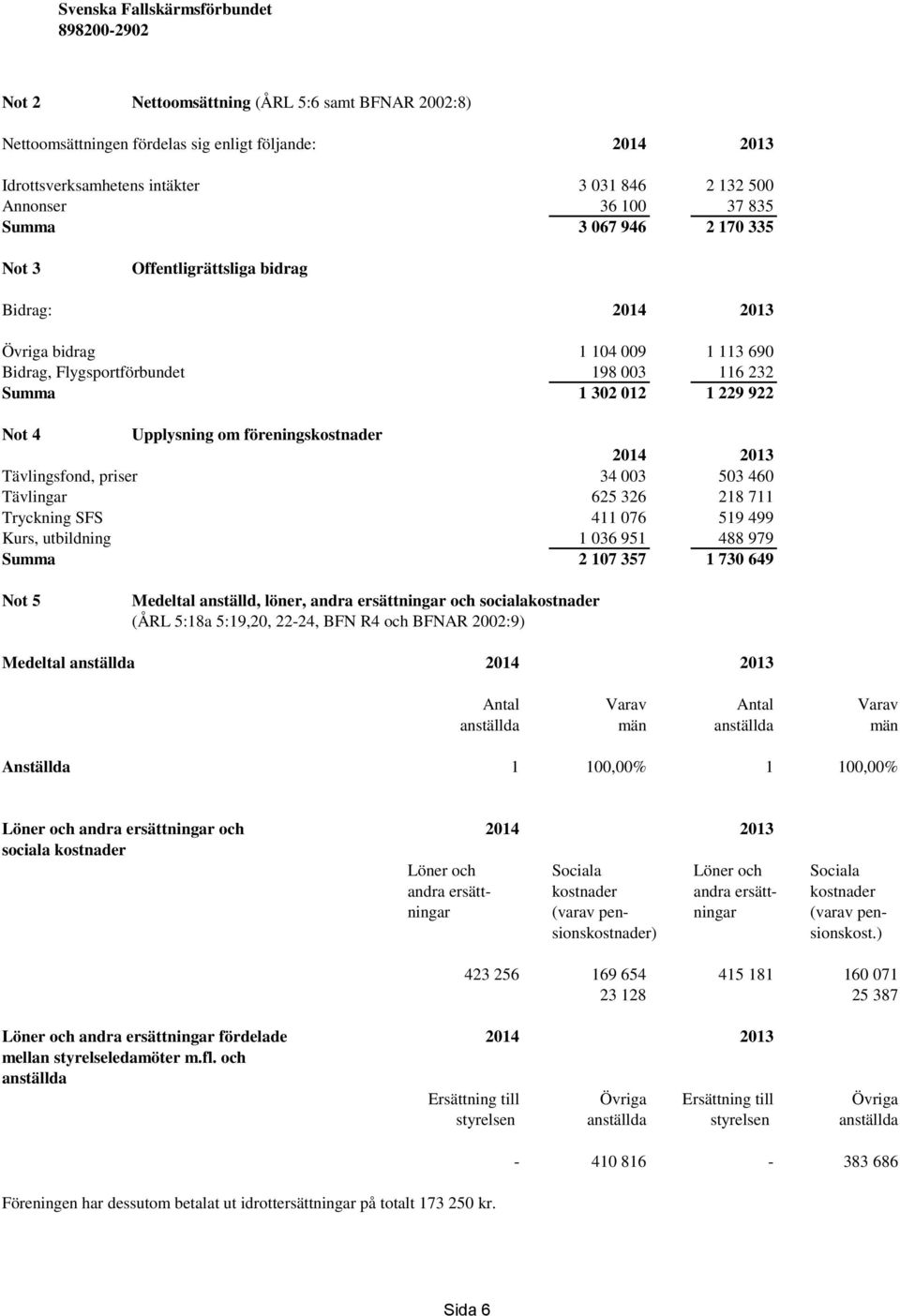 2014 2013 Tävlingsfond, priser 34 003 503 460 Tävlingar 625 326 218 711 Tryckning SFS 411 076 519 499 Kurs, utbildning 1 036 951 488 979 Summa 2 107 357 1 730 649 Not 5 Medeltal anställd, löner,