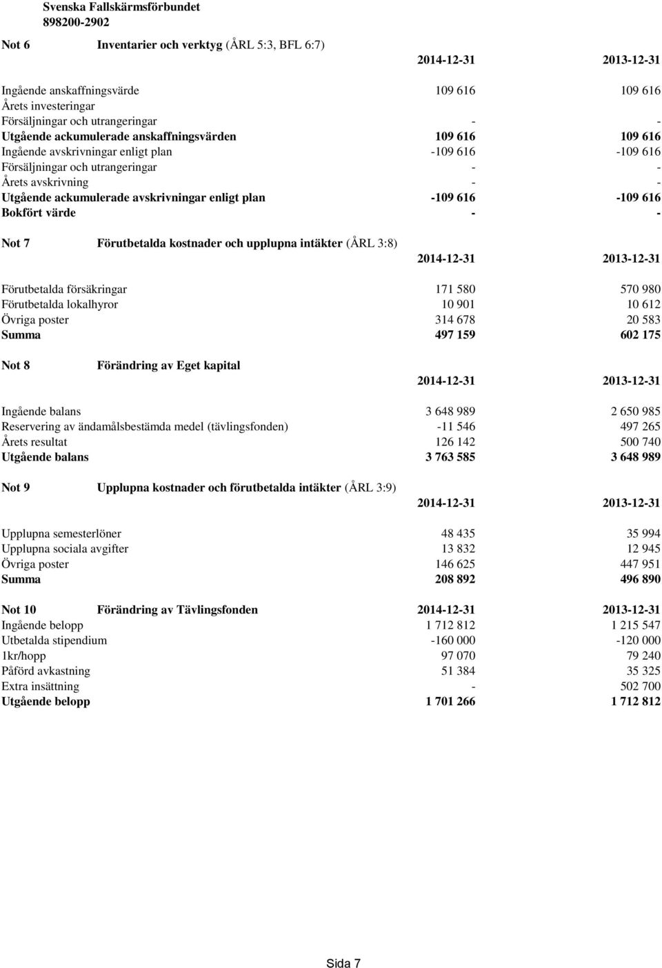 616-109 616 Bokfört värde - - Not 7 Förutbetalda kostnader och upplupna intäkter (ÅRL 3:8) 2014-12-31 2013-12-31 Förutbetalda försäkringar 171 580 570 980 Förutbetalda lokalhyror 10 901 10 612 Övriga