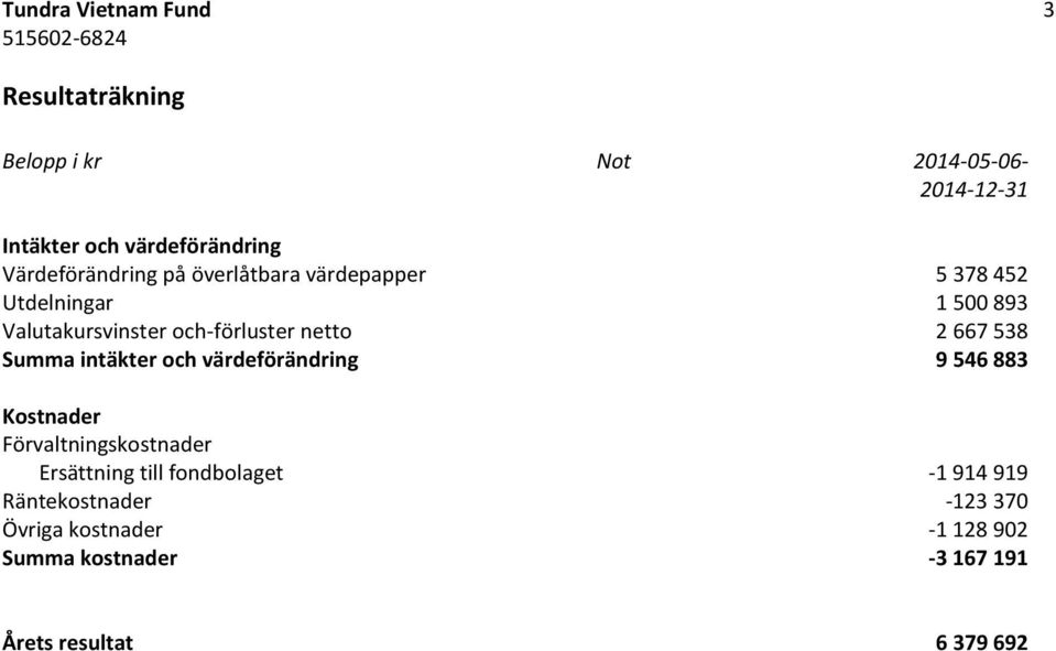 netto 2 667 538 Summa intäkter och värdeförändring 9 546 883 Kostnader Förvaltningskostnader Ersättning till