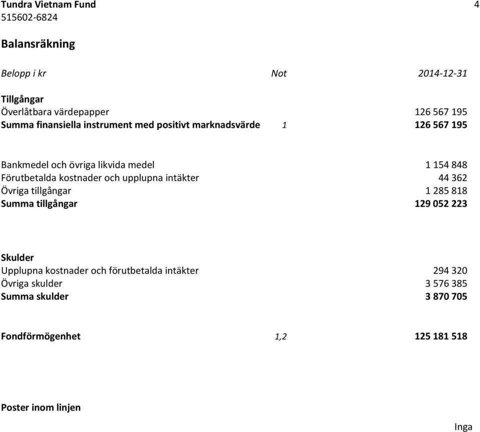 kostnader och upplupna intäkter 44 362 Övriga tillgångar 1 285 818 Summa tillgångar 129 052 223 Skulder Upplupna kostnader