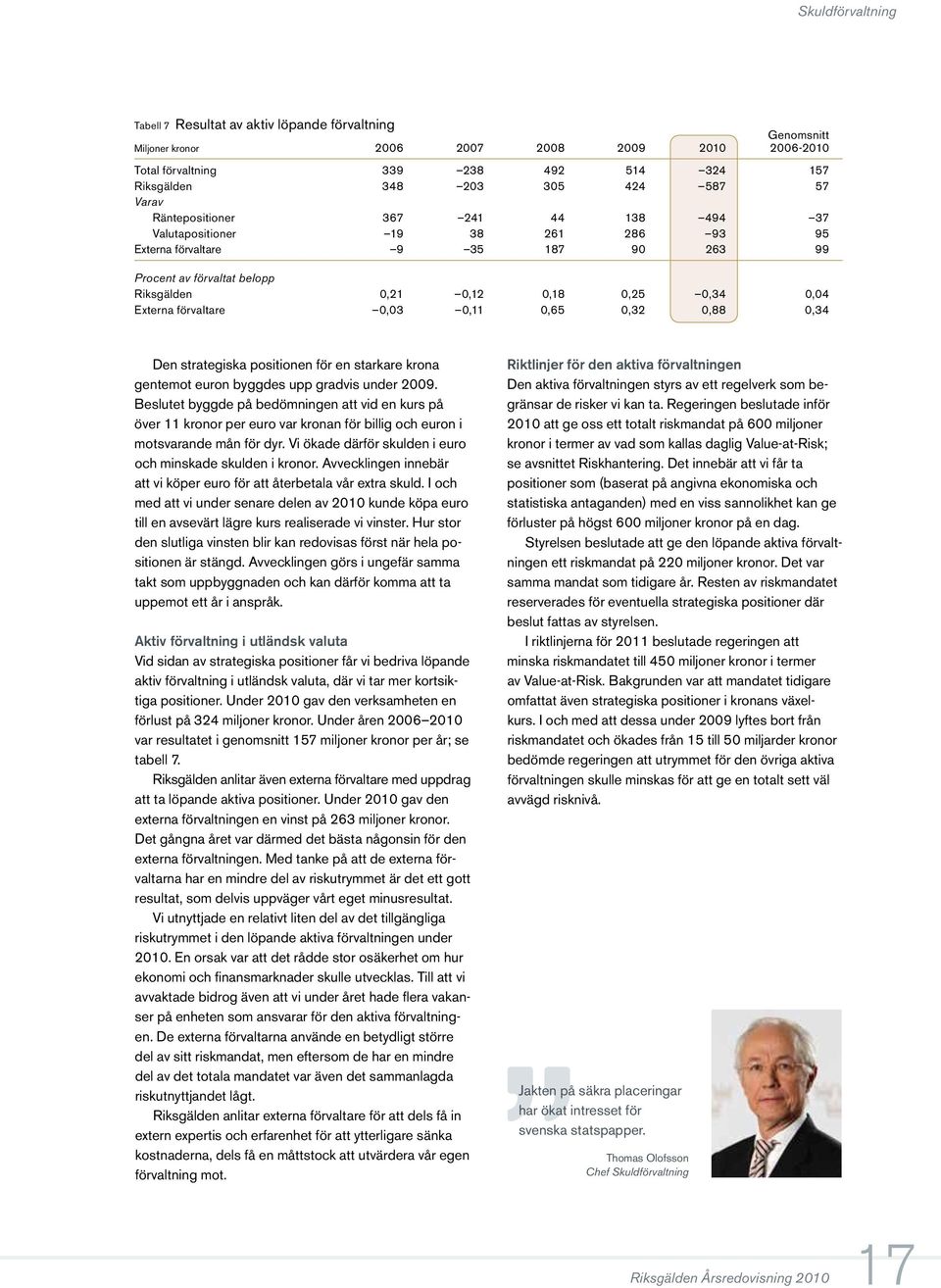 förvaltare 0,03 0,11 0,65 0,32 0,88 0,34 Den strategiska positionen för en starkare krona gentemot euron byggdes upp gradvis under 2009.