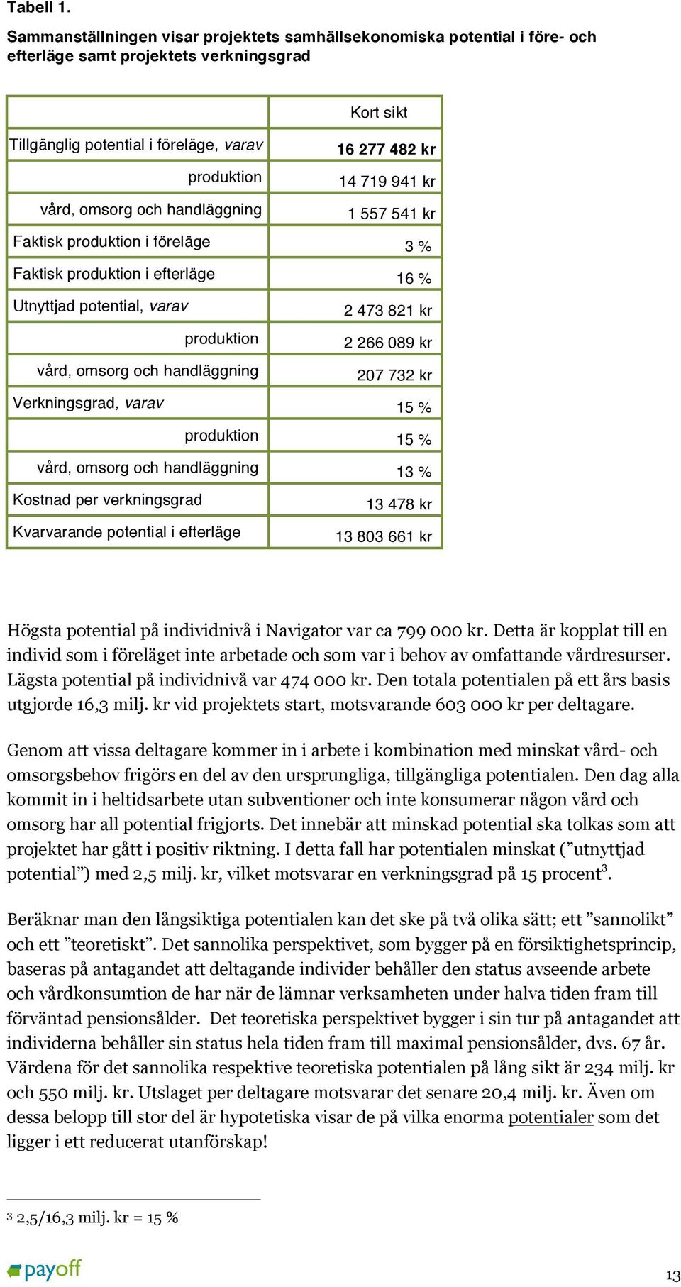 handläggning 16 277 482 kr 14 719 941 kr 1 557 541 kr Faktisk produktion i föreläge 3 % Faktisk produktion i efterläge 16 % Utnyttjad potential, varav produktion vård, omsorg och handläggning 2 473