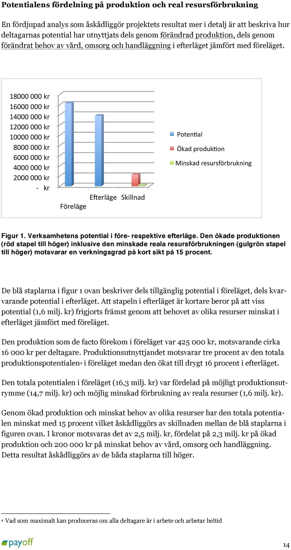 18000 000 kr 16000 000 kr 14000 000 kr 12000 000 kr 10000 000 kr 8000 000 kr 6000 000 kr 4000 000 kr 2000 000 kr - kr E2erläge Skillnad Föreläge Poten;al Ökad produk;on Minskad resursförbrukning