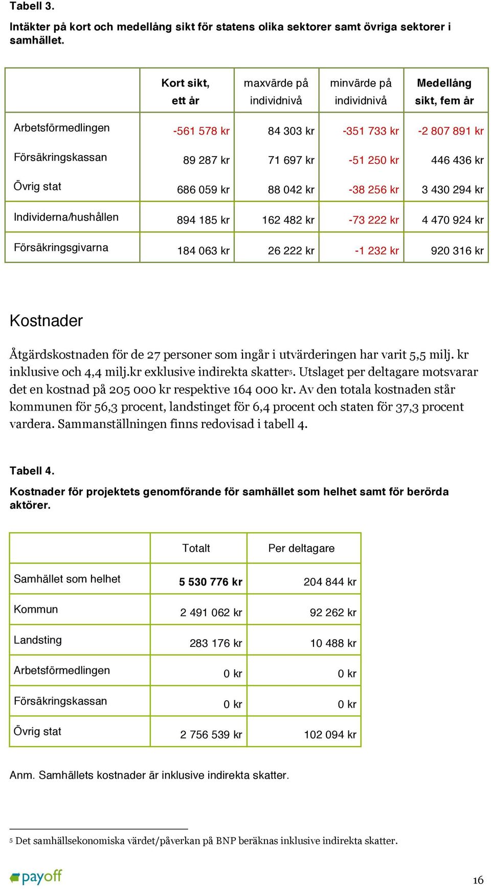 250 kr 446 436 kr Övrig stat 686 059 kr 88 042 kr -38 256 kr 3 430 294 kr Individerna/hushållen 894 185 kr 162 482 kr -73 222 kr 4 470 924 kr Försäkringsgivarna 184 063 kr 26 222 kr -1 232 kr 920 316