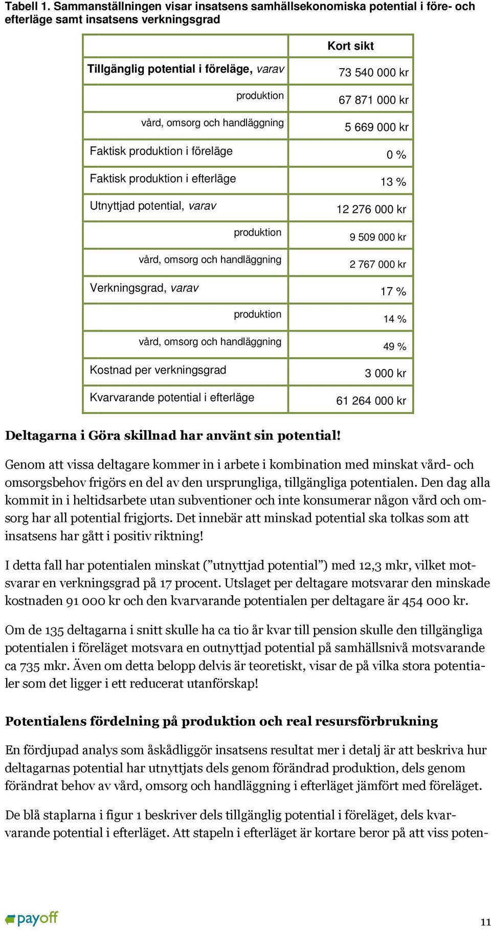 omsorg och handläggning Faktisk produktion i föreläge Faktisk produktion i efterläge 67 871 000 kr 5 669 000 kr 0 % 13 % Utnyttjad potential, varav 12 276 000 kr produktion vård, omsorg och