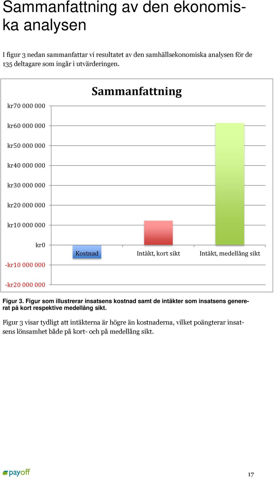 kr70 000 000 Sammanfattning kr60 000 000 kr50 000 000 kr40 000 000 kr30 000 000 kr20 000 000 kr10 000 000 kr0 Kostnad Intäkt, kort sikt Intäkt, medellång