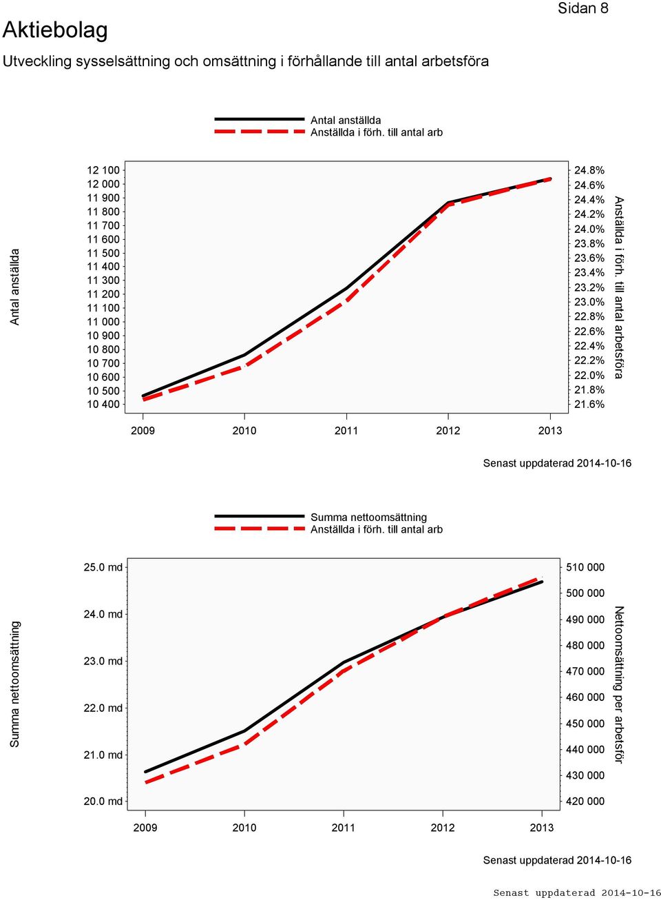 4% 24.2% 24.0% 23.8% 23.6% 23.4% 23.2% 23.0% 22.8% 22.6% 22.4% 22.2% 22.0% 21.8% 21.6% Anställda i förh.