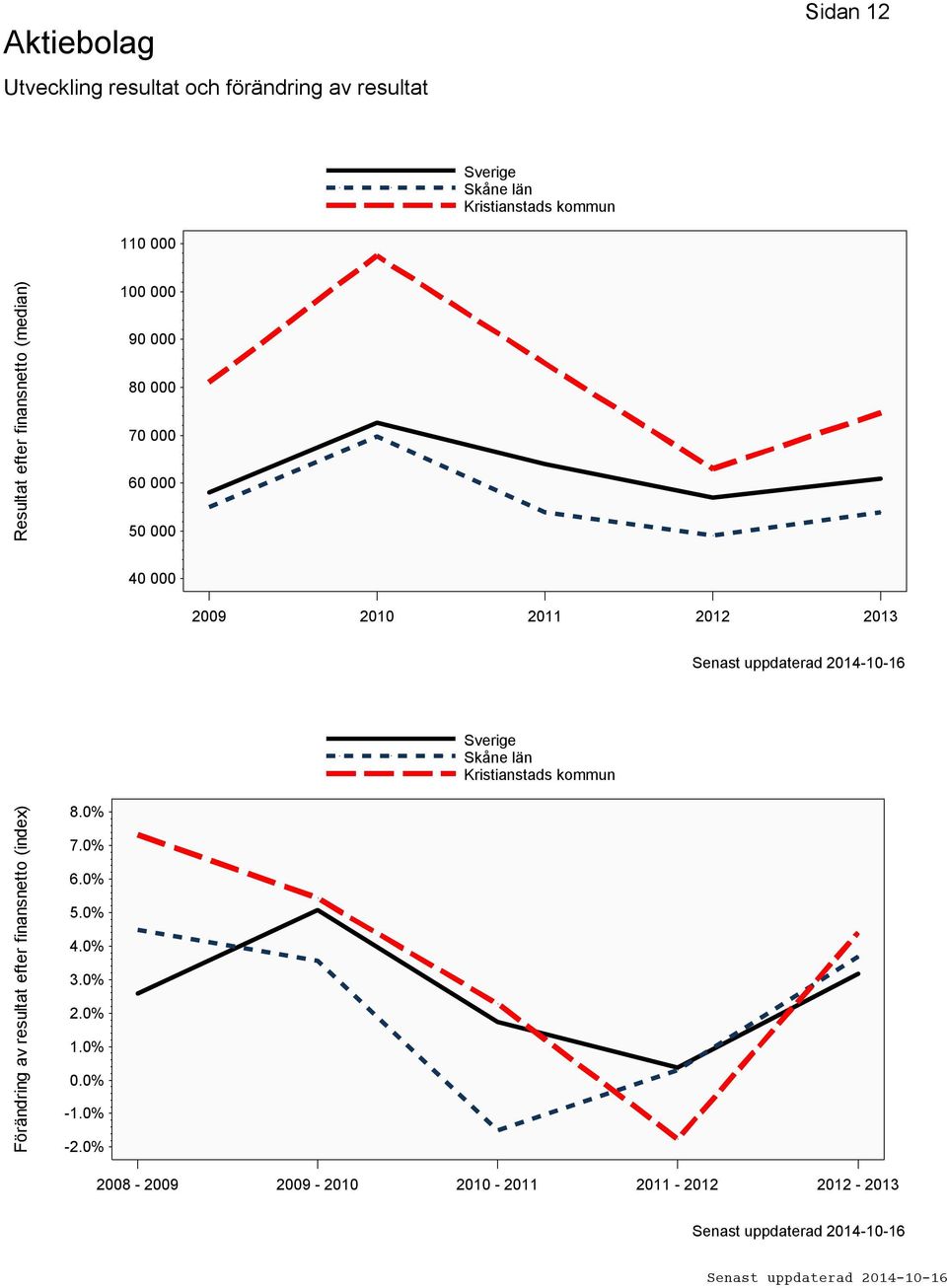 2011 2012 2013 Förändring av resultat efter finansnetto (index) 8.0% 7.0% 6.0% 5.