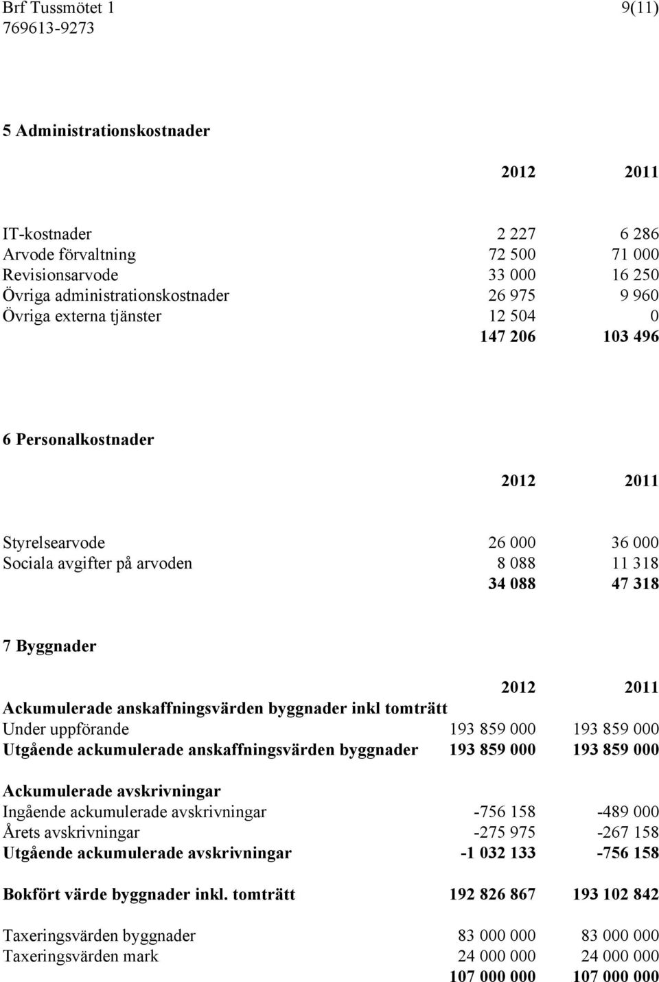 tomträtt Under uppförande 193 859 000 193 859 000 Utgående ackumulerade anskaffningsvärden byggnader 193 859 000 193 859 000 Ackumulerade avskrivningar Ingående ackumulerade avskrivningar -756