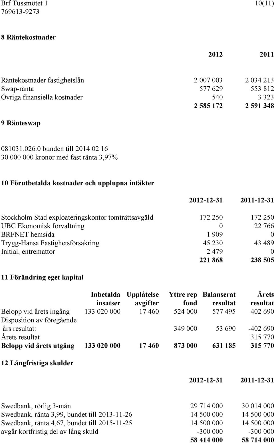 250 UBC Ekonomisk förvaltning 0 22 766 BRFNET hemsida 1 909 0 Trygg-Hansa Fastighetsförsäkring 45 230 43 489 Initial, entremattor 2 479 0 221 868 238 505 11 Förändring eget kapital Inbetalda