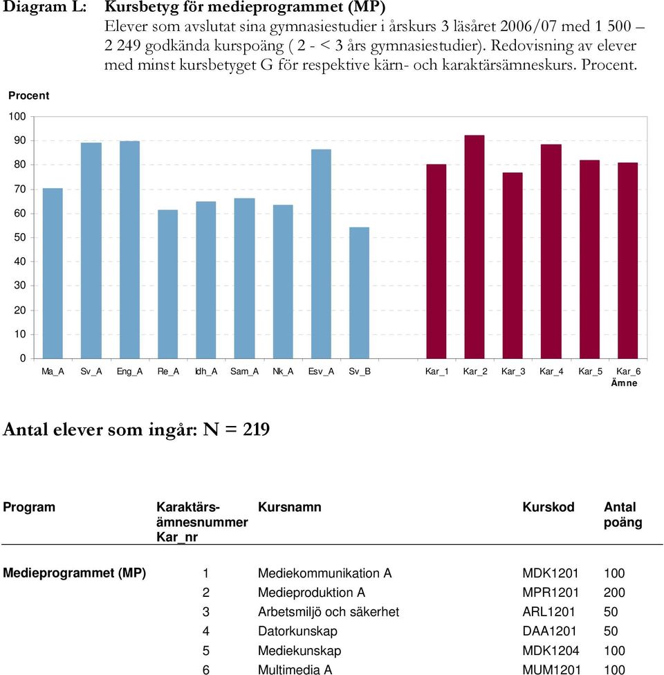 . 1 9 8 7 6 5 4 3 2 1 Ma_A Sv_A Eng_A Re_A Idh_A Sam_A Nk_A Esv_A Sv_B Kar_1 Kar_2 Kar_3 Kar_4 Kar_5 Kar_6 Antal elever som ingår: N = 219