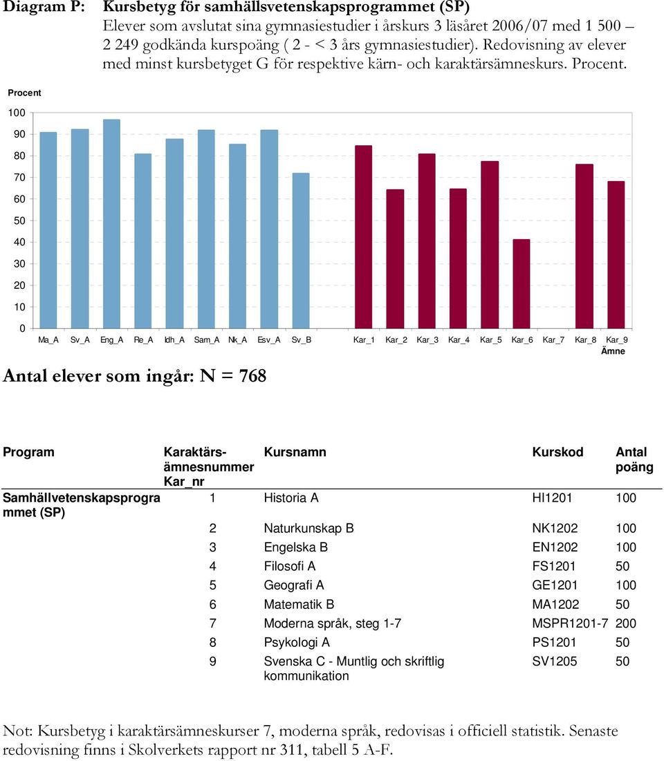 . 1 9 8 7 6 5 4 3 2 1 Ma_A Sv_A Eng_A Re_A Idh_A Sam_A Nk_A Esv_A Sv_B Kar_1 Kar_2 Kar_3 Kar_4 Kar_5 Kar_6 Kar_7 Kar_8 Kar_9 Antal elever som ingår: N = 768 Samhällvetenskapsprogra mmet (SP) 1