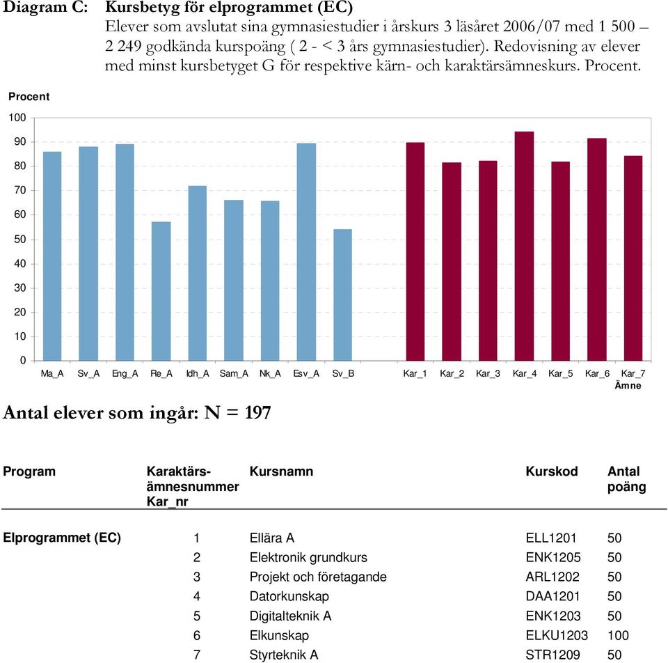 . 1 9 8 7 6 5 4 3 2 1 Ma_A Sv_A Eng_A Re_A Idh_A Sam_A Nk_A Esv_A Sv_B Kar_1 Kar_2 Kar_3 Kar_4 Kar_5 Kar_6 Kar_7 Antal elever som ingår: N = 197