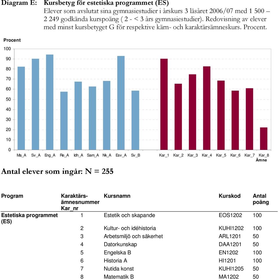 . 1 9 8 7 6 5 4 3 2 1 Ma_A Sv_A Eng_A Re_A Idh_A Sam_A Nk_A Esv_A Sv_B Kar_1 Kar_2 Kar_3 Kar_4 Kar_5 Kar_6 Kar_7 Kar_8 Antal elever som ingår: N = 255 Estetiska