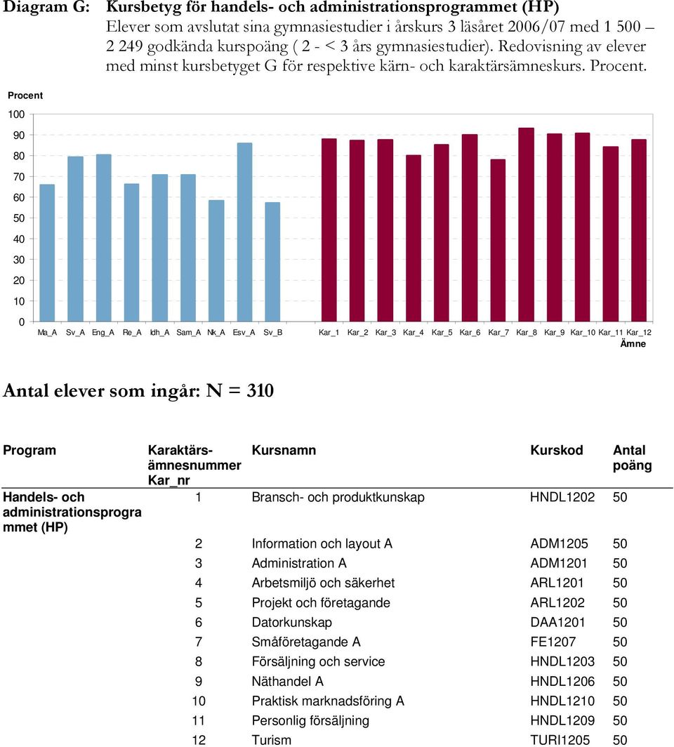 . 1 9 8 7 6 5 4 3 2 1 Ma_A Sv_A Eng_A Re_A Idh_A Sam_A Nk_A Esv_A Sv_B Kar_1 Kar_2 Kar_3 Kar_4 Kar_5 Kar_6 Kar_7 Kar_8 Kar_9 Kar_1 Kar_11 Kar_12 Antal elever som ingår: N = 31 Handels- och