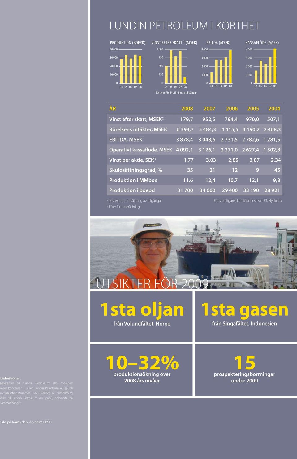 Rörelsens intäkter, MSEK 6 393,7 5 484,3 4 415,5 4 190,2 2 468,3 EBITDA, MSEK 3 878,4 3 048,6 2 731,5 2 782,6 1 281,5 Operativt kassaflöde, MSEK 4 092,1 3 126,1 2 271,0 2 627,4 1 502,8 Vinst per