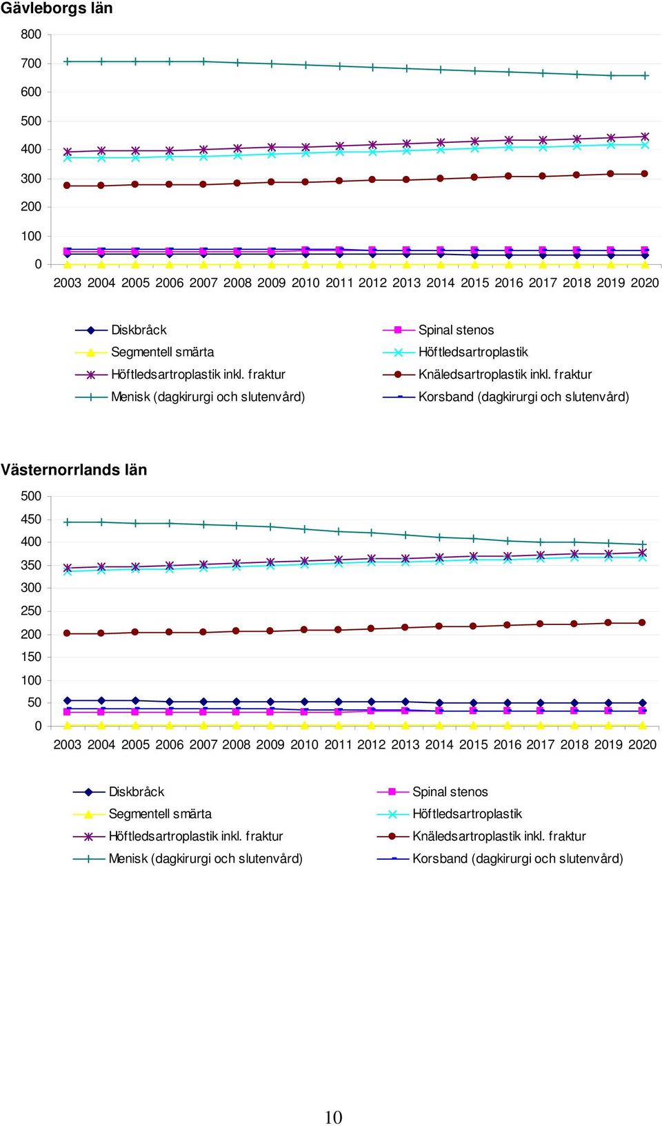 Västernorrlands