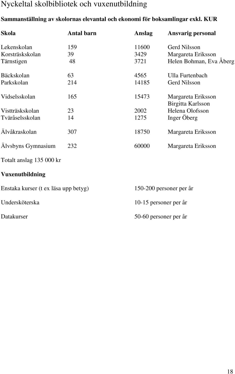 Ulla Furtenbach Parkskolan 214 14185 Gerd Nilsson Vidselsskolan 165 15473 Margareta Eriksson Birgitta Karlsson Vistträskskolan 23 2002 Helena Olofsson Tväråselsskolan 14 1275 Inger Öberg