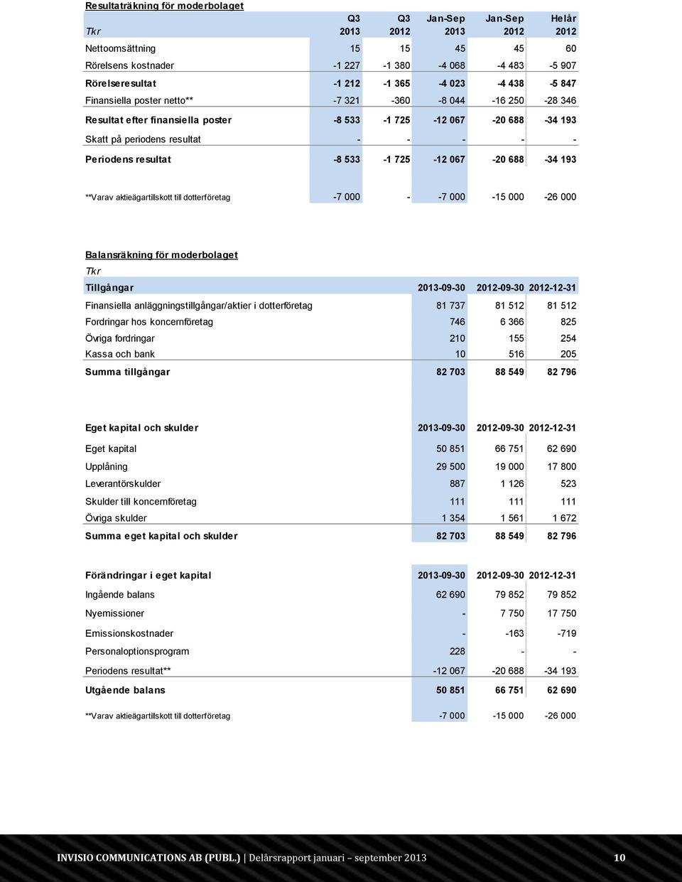 aktieägartillskott till dotterföretag -7 000 - -7 000-15 000-26 000 Balansräkning för moderbolaget Tkr Tillgångar -09-30 -09-30 -12-31 Finansiella anläggningstillgångar/aktier i dotterföretag 81 737