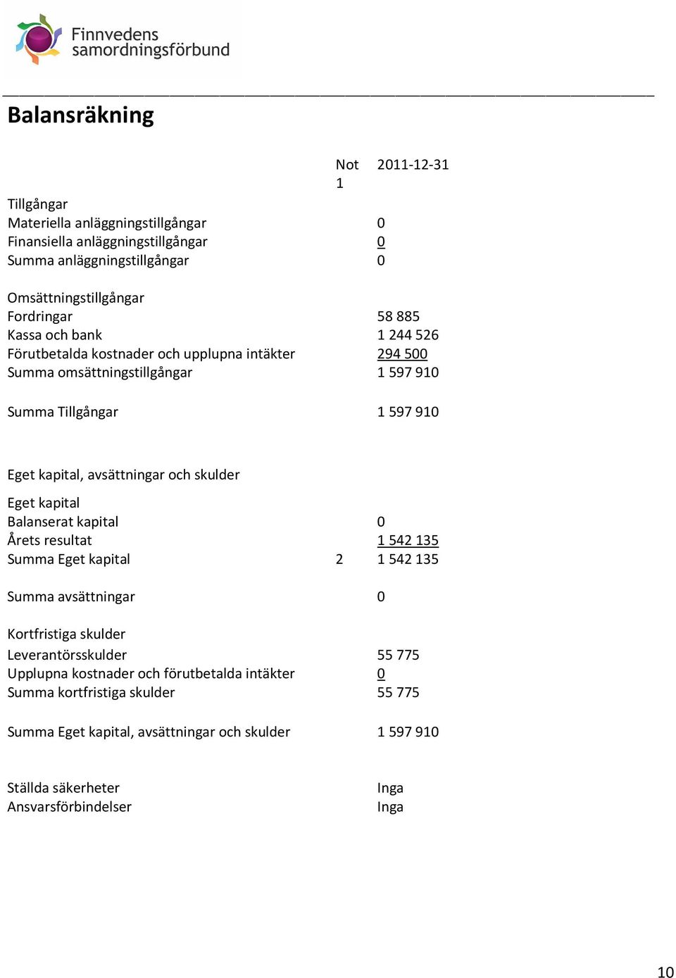 avsättningar och skulder Eget kapital Balanserat kapital 0 Årets resultat 1542135 Summa Eget kapital 2 1542135 Summa avsättningar 0 Kortfristiga skulder Leverantörsskulder