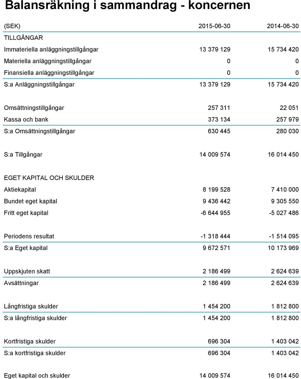 14 009 574 16 014 450 EGET KAPITAL OCH SKULDER Aktiekapital 8 199 528 7 410 000 Bundet eget kapital 9 436 442 9 305 550 Fritt eget kapital -6 644 955-5 027 486 Periodens resultat -1 318 444-1 514 095