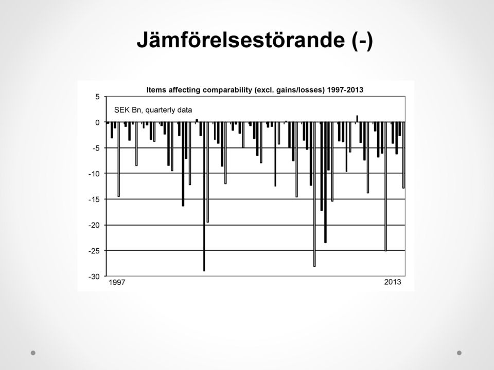 gains/losses) 1997-2013 SEK Bn,