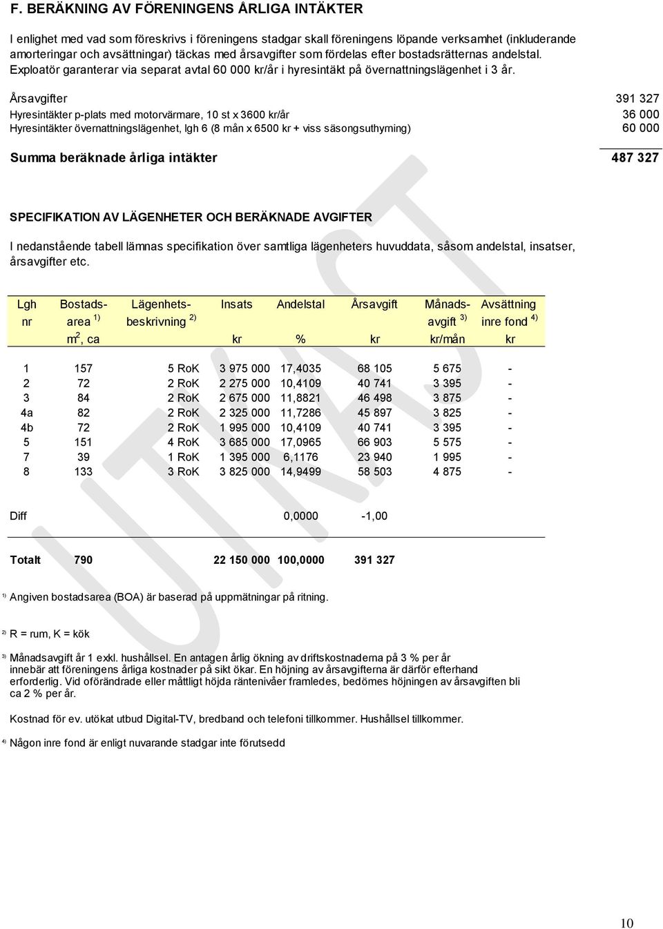 Årsavgifter 391 327 Hyresintäkter p-plats med motorvärmare, 10 st x 3600 kr/år 36 000 Hyresintäkter övernattningslägenhet, lgh 6 (8 mån x 6500 kr + viss säsongsuthyrning) 60 000 Summa beräknade