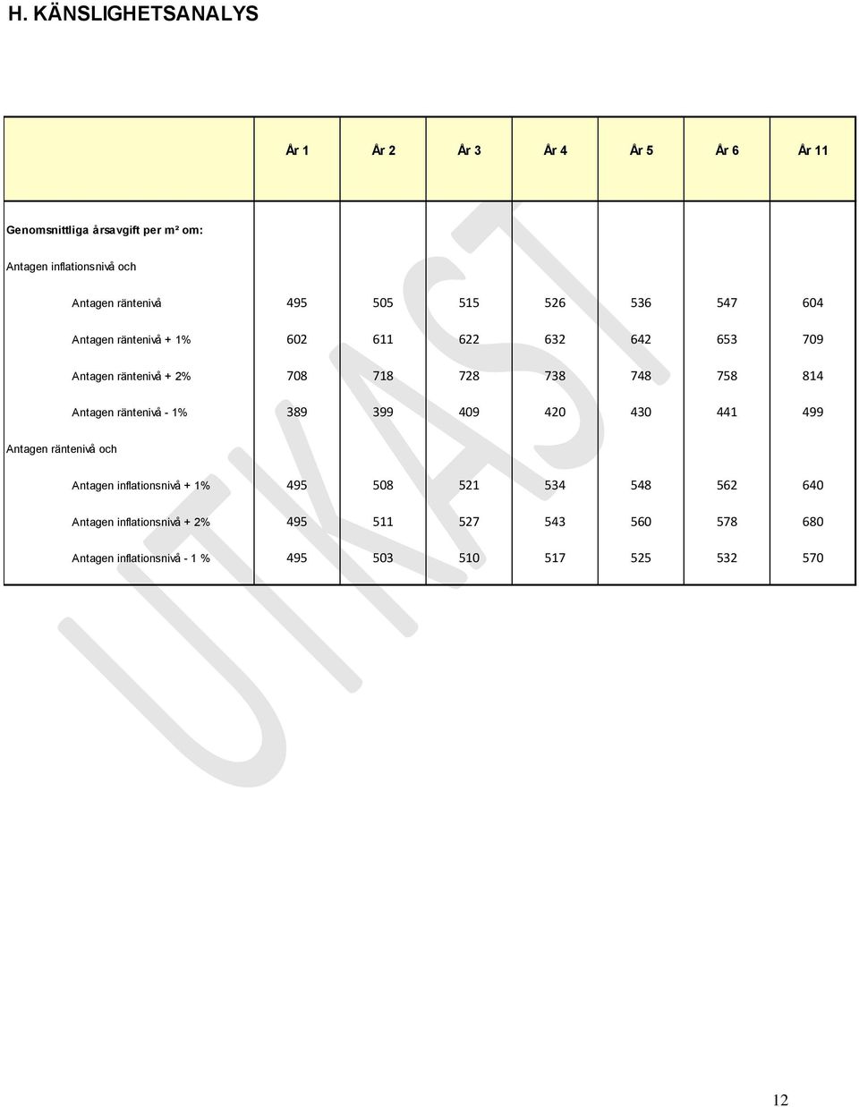 748 758 814 Antagen räntenivå - 1% 389 399 409 420 430 441 499 Antagen räntenivå och Antagen inflationsnivå + 1% 495 508 521