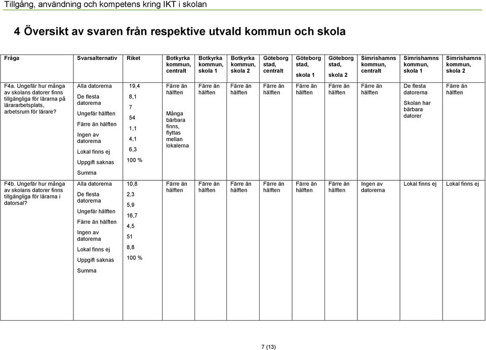 Alla Ungefär Ingen av 19,4 8,1 7 54 1,1 4,1 6,3 Många bärbara finns, flyttas mellan lokalerna Skolan har bärbara