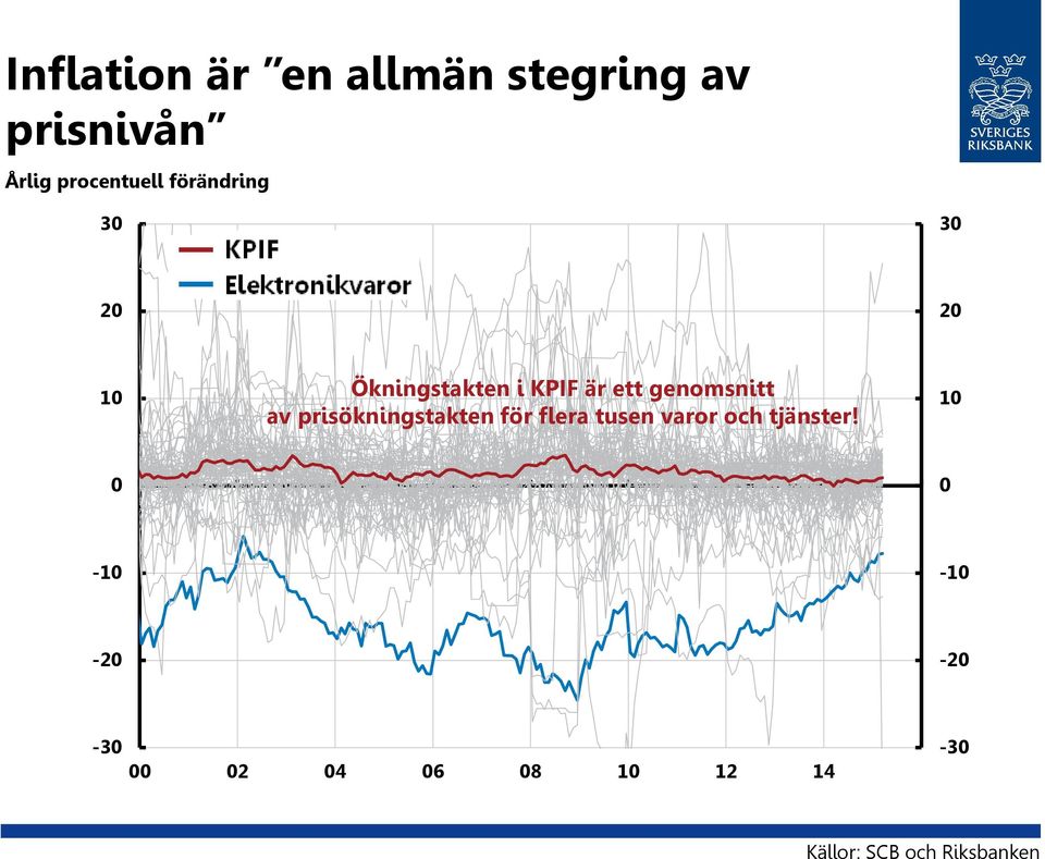 av prisökningstakten för flera tusen varor och tjänster!