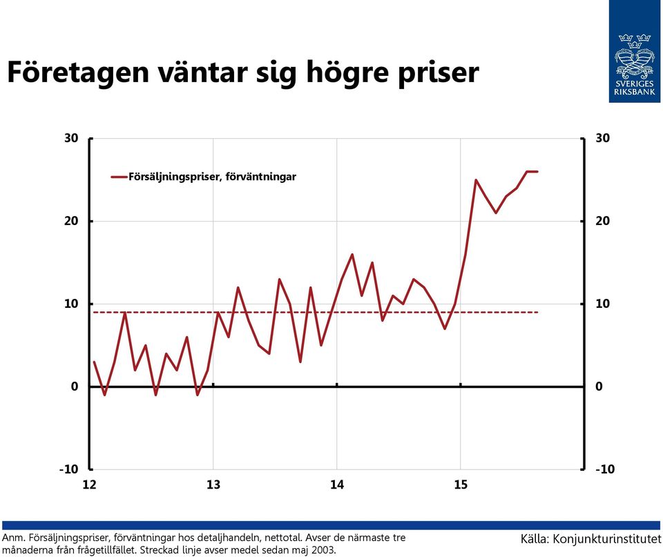 Försäljningspriser, förväntningar hos detaljhandeln, nettotal.