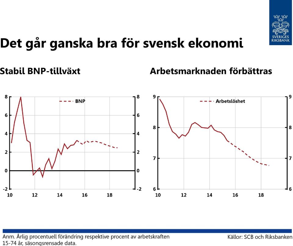 Årlig procentuell förändring respektive procent av