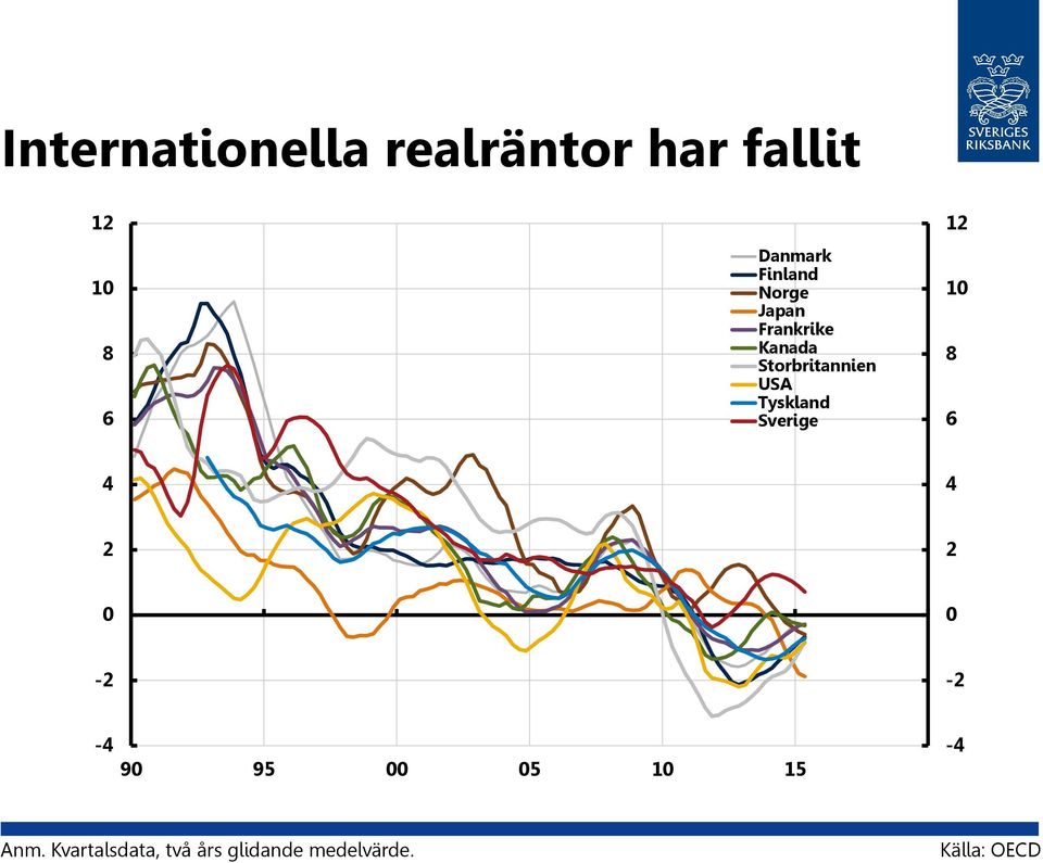 Tyskland Sverige 12 10 8 6 4 4 2 2 0 0-2 -2-4 90 95 00 05