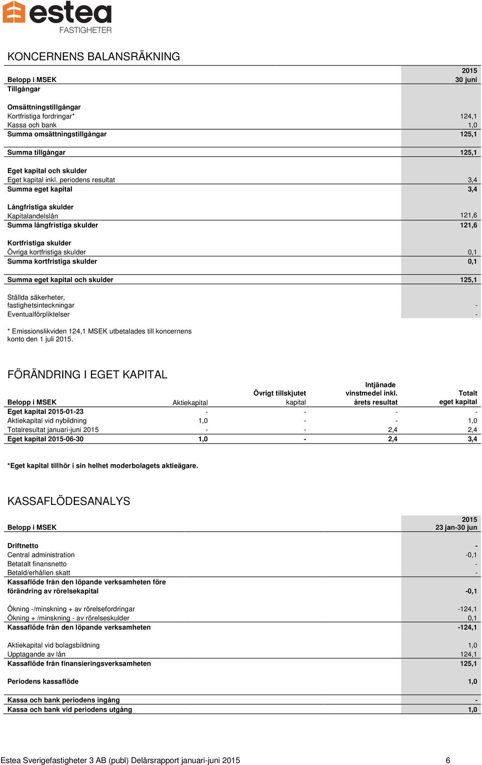periodens resultat 3,4 Summa eget kapital 3,4 Långfristiga skulder Kapitalandelslån 121,6 Summa långfristiga skulder 121,6 Kortfristiga skulder Övriga kortfristiga skulder 0,1 Summa kortfristiga
