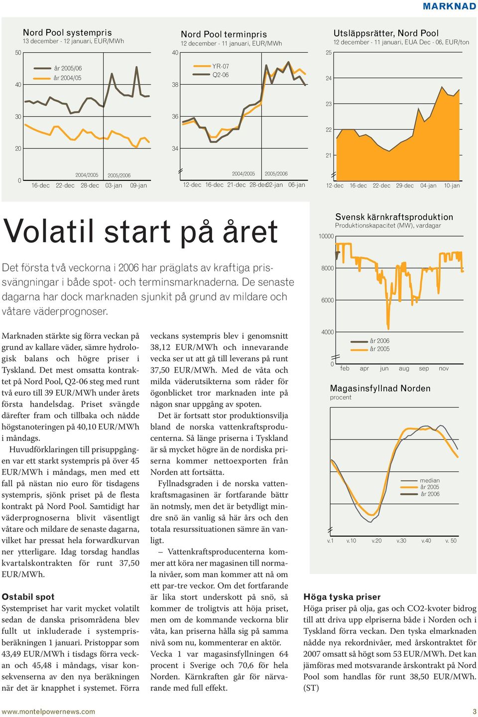 16-dec 22-dec 29-dec 04-jan 10-jan Volatil start på året 10000 Svensk kärnkraftsproduktion Produktionskapacitet (MW), vardagar Det första två veckorna i 2006 har präglats av kraftiga prissvängningar