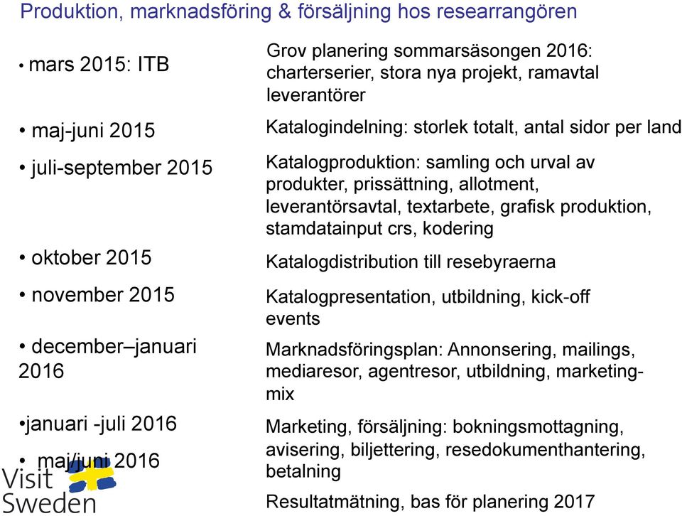 prissättning, allotment, leverantörsavtal, textarbete, grafisk produktion, stamdatainput crs, kodering Katalogdistribution till resebyraerna Katalogpresentation, utbildning, kick-off events