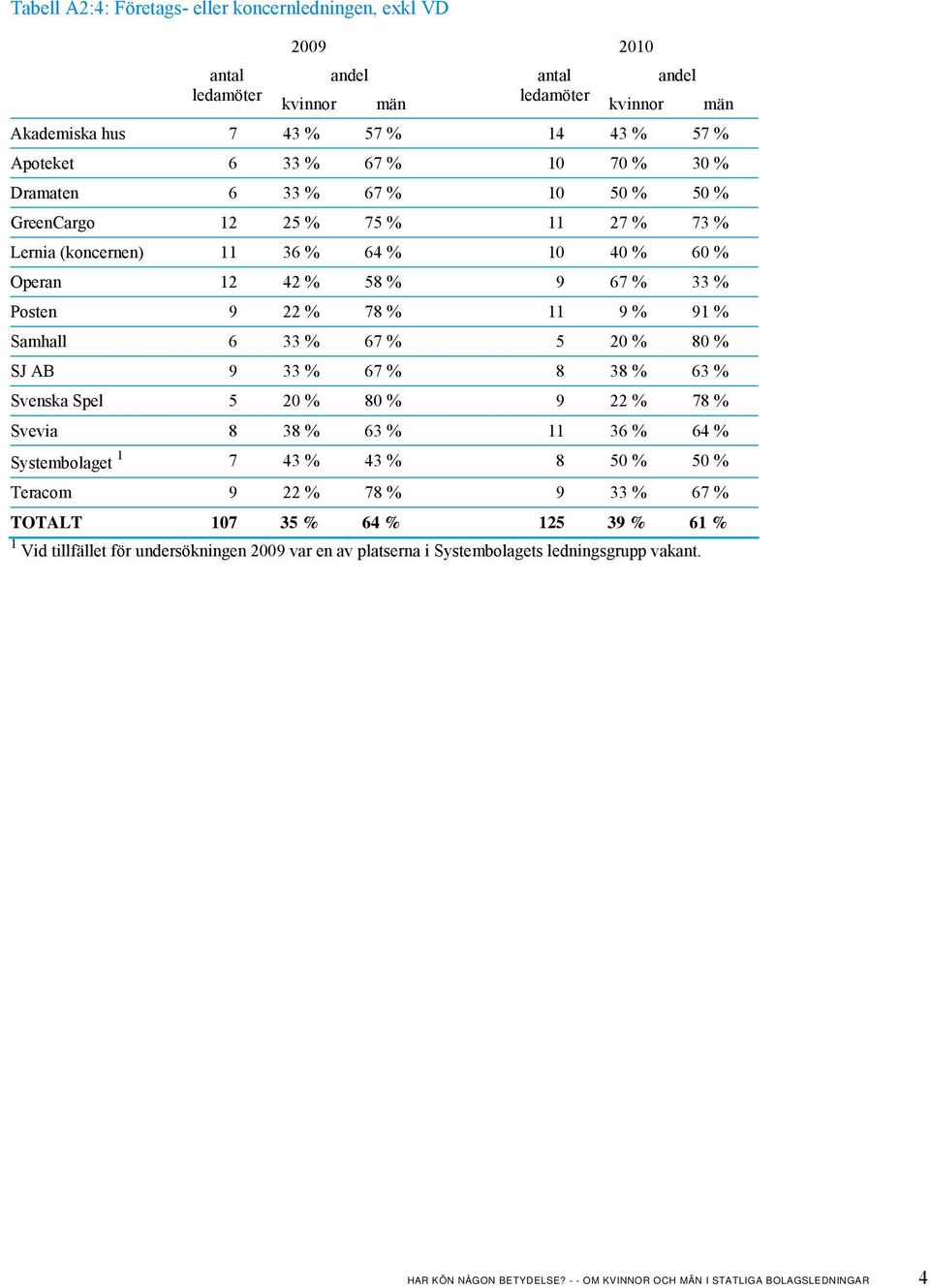 % 67 % 5 20 % 80 % SJ AB 9 33 % 67 % 8 38 % 63 % Svenska Spel 5 20 % 80 % 9 22 % 78 % Svevia 8 38 % 63 % 11 36 % 64 % Systembolaget 1 7 43 % 43 % 8 50 % 50 % Teracom 9 22 % 78 % 9 33 % 67 % TOTALT