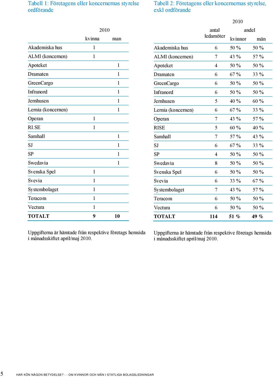 ledamöter kvinnor män Akademiska hus 6 50 % 50 % ALMI (koncernen) 7 43 % 57 % Apoteket 4 50 % 50 % Dramaten 6 67 % 33 % GreenCargo 6 50 % 50 % Infranord 6 50 % 50 % Jernhusen 5 40 % 60 % Lernia