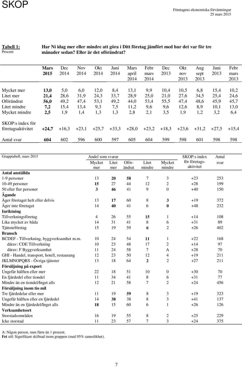 45,7 Litet mindre 7,2,4,4 9,3 7,5,2 9,6 9,6,6 8,9,1, Mycket mindre 2,5 1,9 1,4 1,3 1,3 2,8 2,1 3,5 1,9 1,2 3,2 6,4 SKOP:s index för företagsaktivitet +24,7 +16,3 +23,1 +25,7 +33,3 +28, +23,2 +18,3