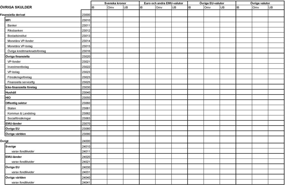 Icke-finansiella företag 23030 Hushåll 23040 HIO 23050 Offentlig sektor 23060 Staten 23061 Kommun & Landsting 23062 Socialförsäkringar 23063 EMU-länder 23070 Övriga EU 23080 Övriga