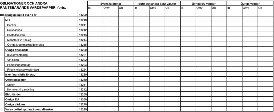 Monetära VP-bolag 13214 Övriga kreditmarknadsföretag 13215 Övriga finansiella 13220 Investmentbolag 13221 VP-bolag 13222 Försäkringsföretag