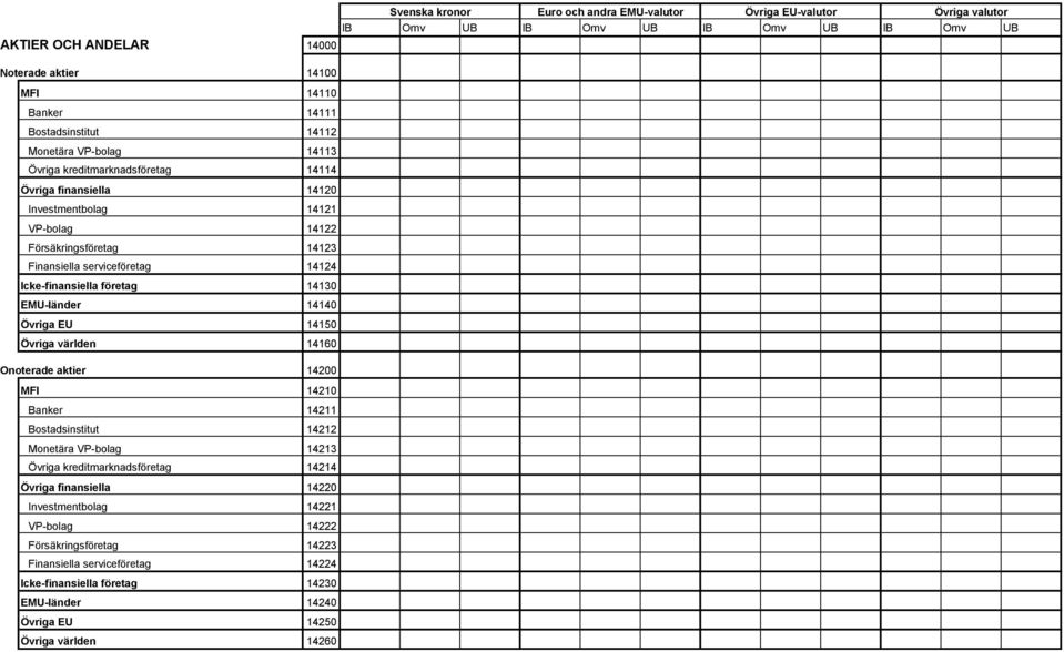 EMU-länder 14140 Övriga EU 14150 Övriga världen 14160 Onoterade aktier 14200 MFI 14210 Banker 14211 Bostadsinstitut 14212 Monetära VP-bolag 14213 Övriga kreditmarknadsföretag 14214