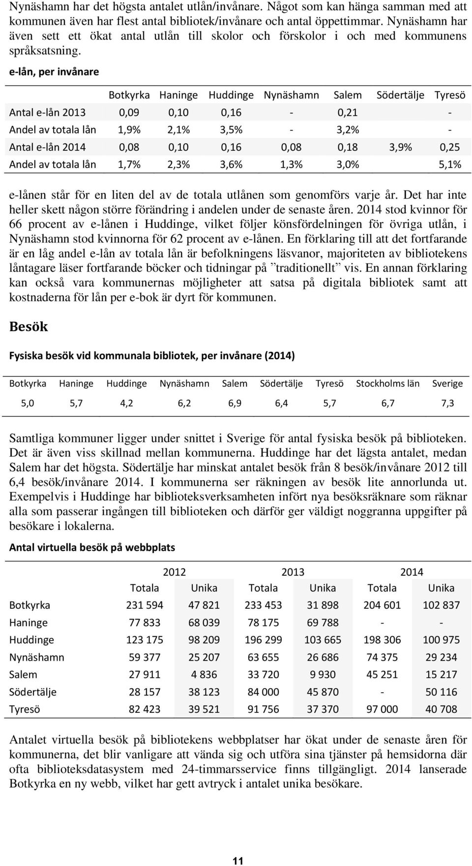 e-lån, per invånare Antal e-lån,9,1,16 -,21 - Andel av totala lån 1,9% 2,1% 3,5% - 3,2% - Antal e-lån,8,1,16,8,18 3,9%,25 Andel av totala lån 1,7% 2,3% 3,6% 1,3% 3,% 5,1% e-lånen står för en liten